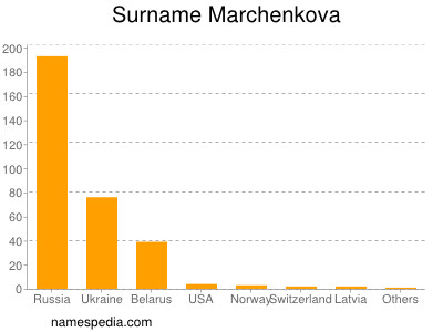 Surname Marchenkova
