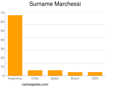 Surname Marchessi