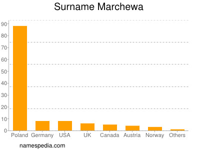 Surname Marchewa