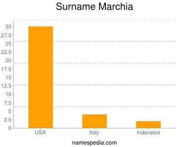 Surname Marchia