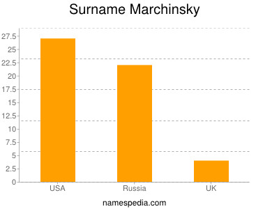 Surname Marchinsky