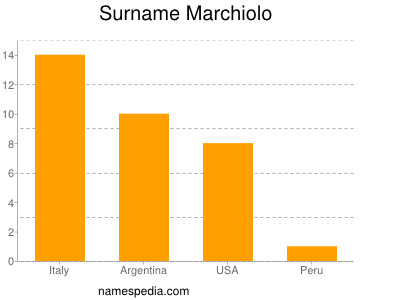 Surname Marchiolo