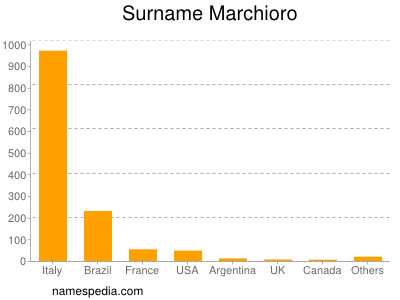 Surname Marchioro