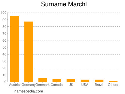 Surname Marchl