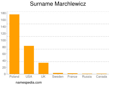 Surname Marchlewicz