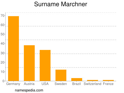 Surname Marchner