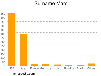 Surname Marci