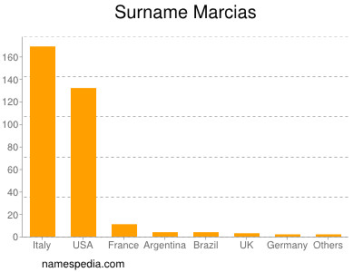 Surname Marcias