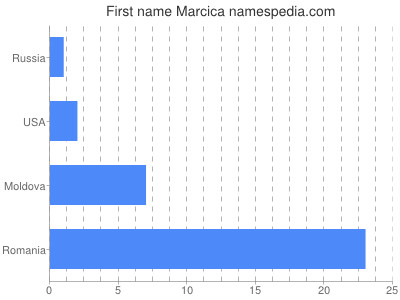 Given name Marcica