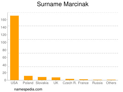 Surname Marcinak