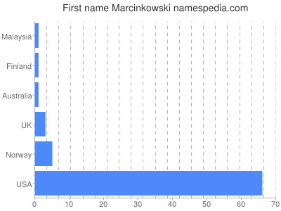 Given name Marcinkowski