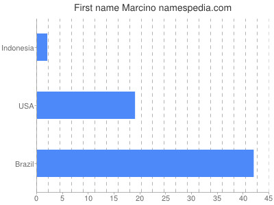 Given name Marcino