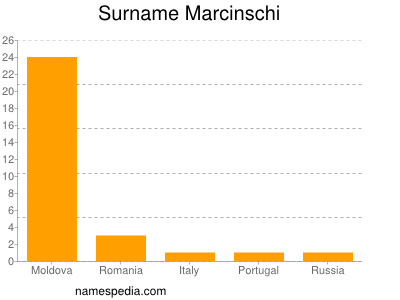 Surname Marcinschi