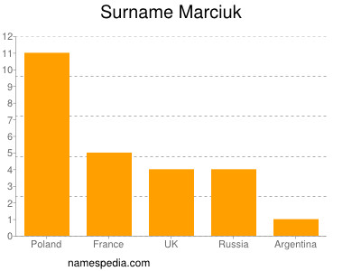 Surname Marciuk