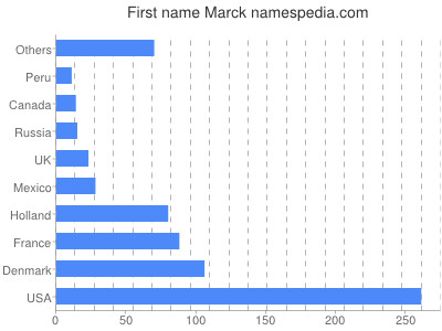 Given name Marck