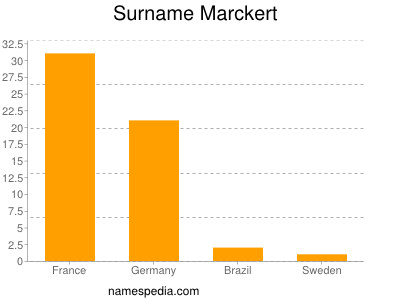 Surname Marckert