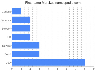 Given name Marckus