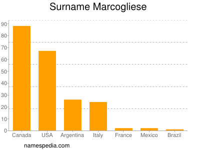 Surname Marcogliese