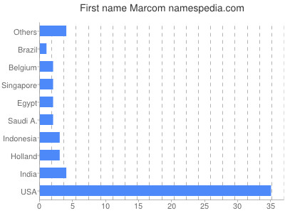 Given name Marcom
