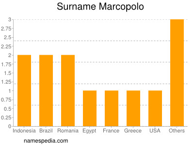 Surname Marcopolo