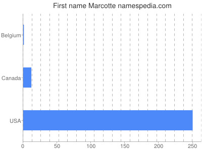 Given name Marcotte