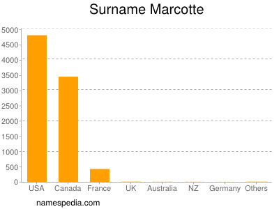 Surname Marcotte