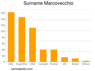 Surname Marcovecchio