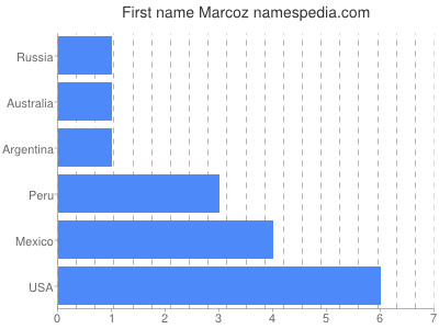 Given name Marcoz