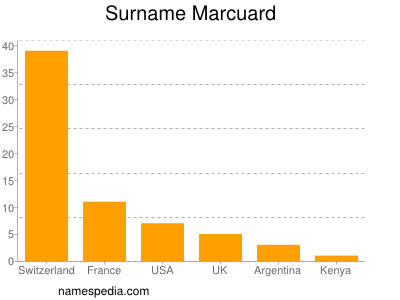 Surname Marcuard