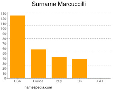 Surname Marcuccilli