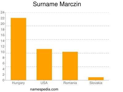 Surname Marczin
