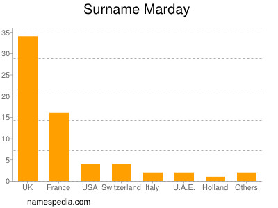 Surname Marday
