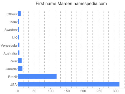Given name Marden
