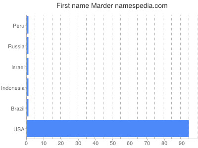 Given name Marder