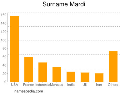 Surname Mardi