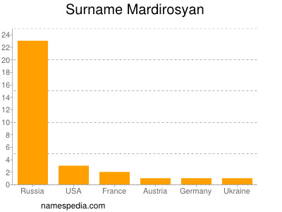Surname Mardirosyan