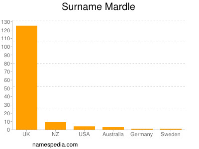 Surname Mardle