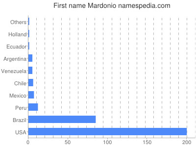 Given name Mardonio