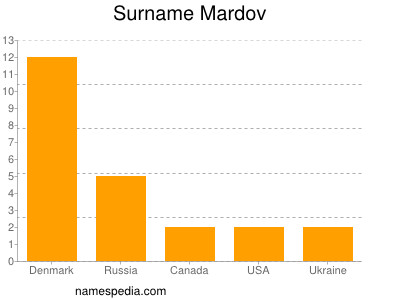 Surname Mardov