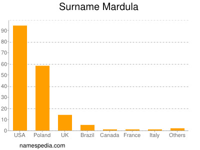 Surname Mardula