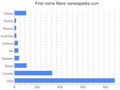 Given name Mare