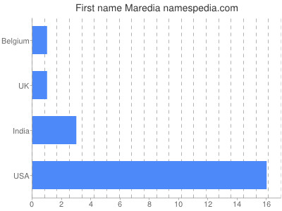 Given name Maredia