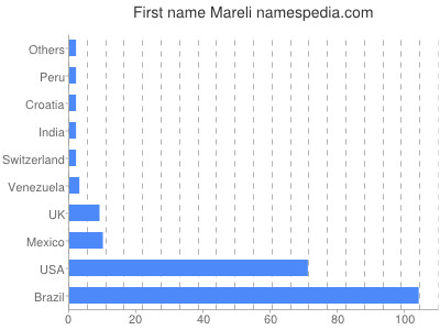 Given name Mareli