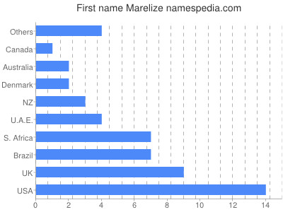 Given name Marelize