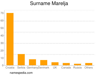 Surname Marelja