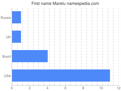 Given name Marelu