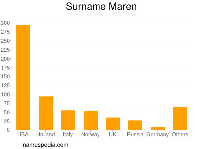 Surname Maren