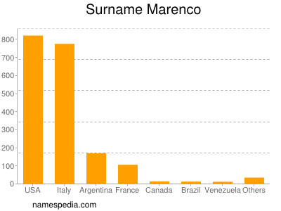 Surname Marenco