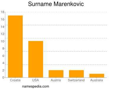 Surname Marenkovic