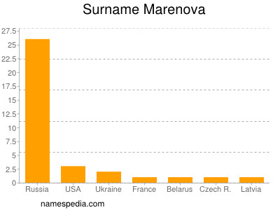 Surname Marenova